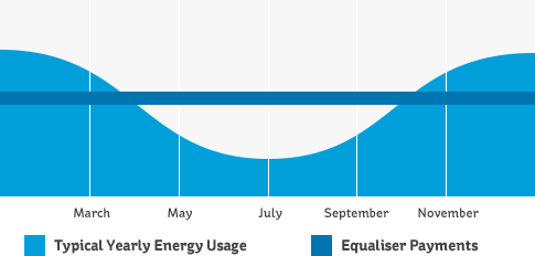 Graph showing monthly bills versus energy usage
